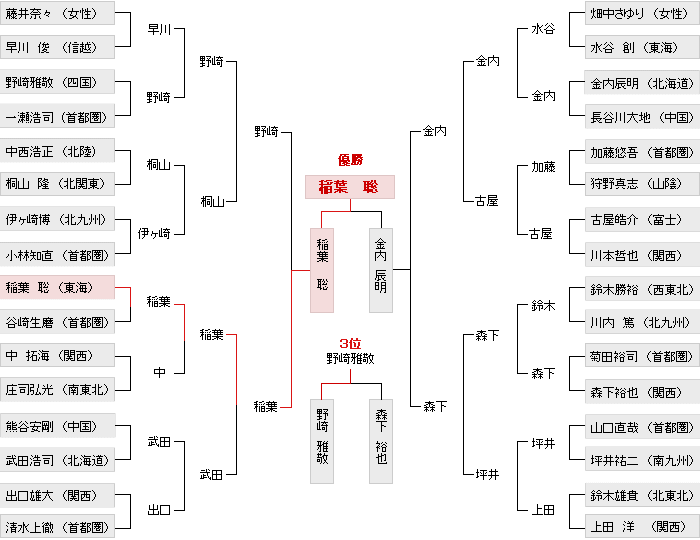 トーナメント表