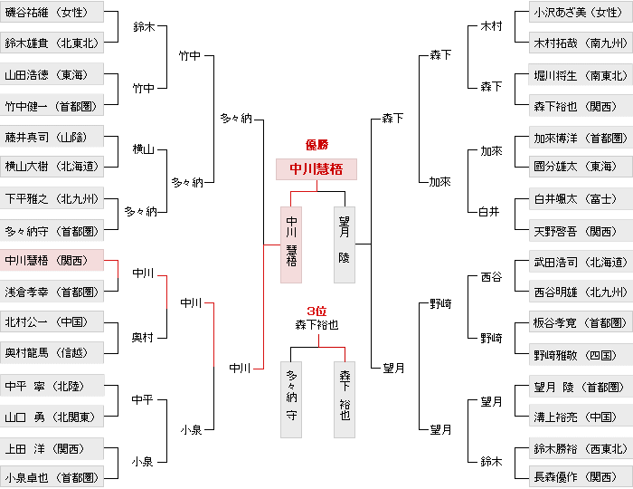 トーナメント表