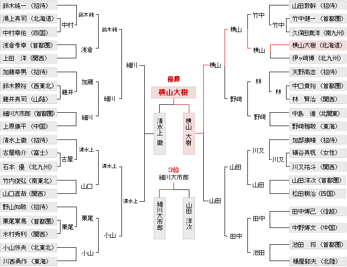 トーナメント表