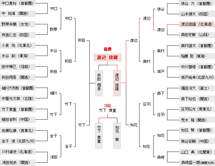 トーナメント表