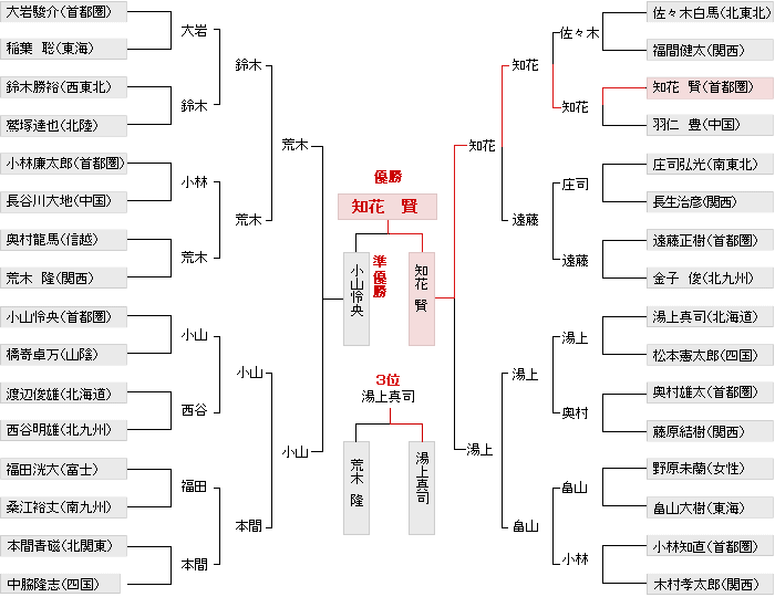 トーナメント表