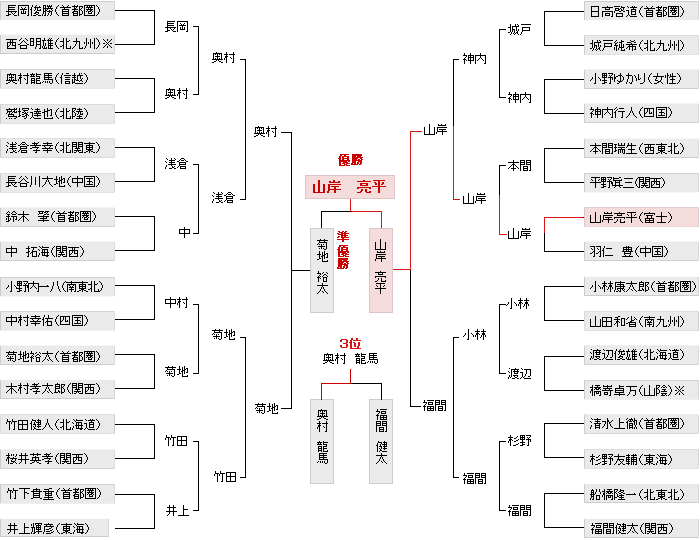 トーナメント表