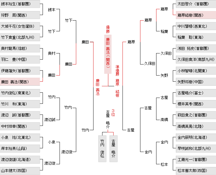 トーナメント表