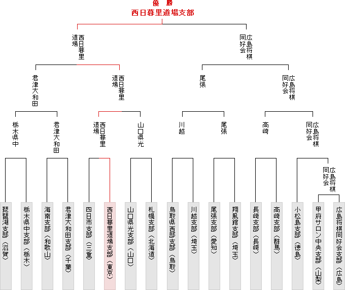 トーナメント表