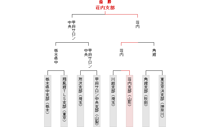 トーナメント表