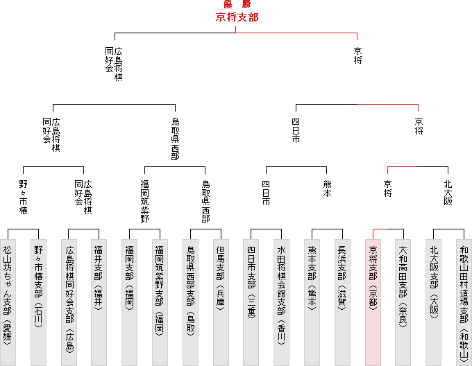 トーナメント表