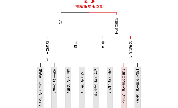 トーナメント表