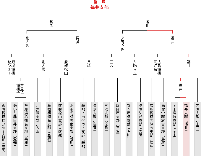 トーナメント表