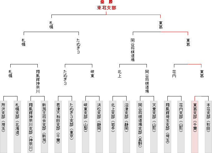 トーナメント表