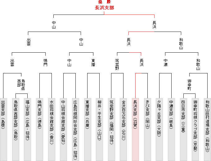 トーナメント表