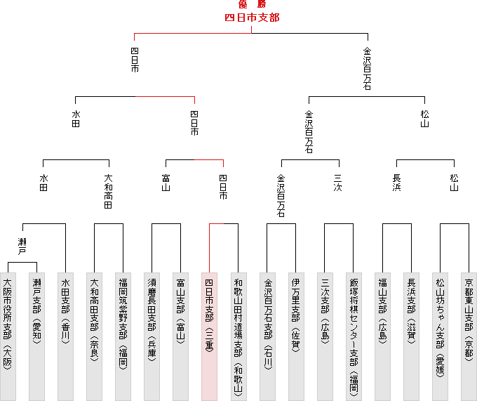 トーナメント表