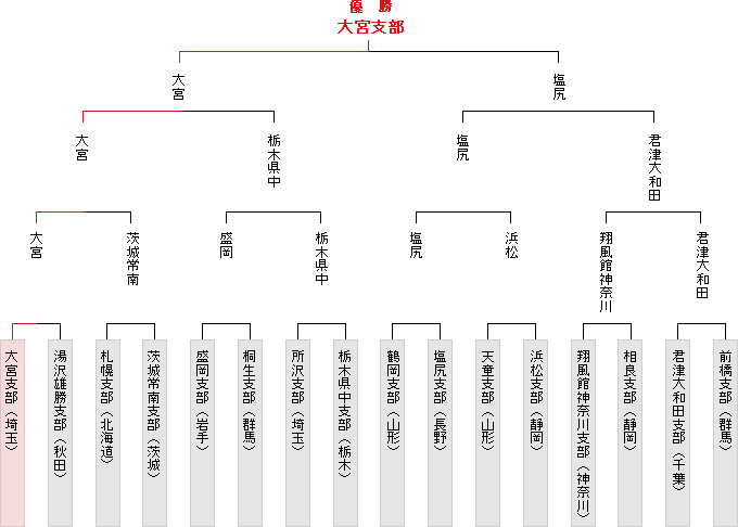 トーナメント表