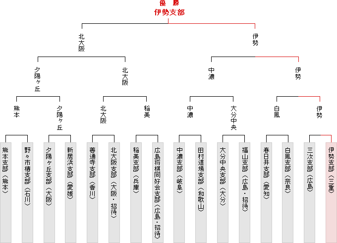 トーナメント表