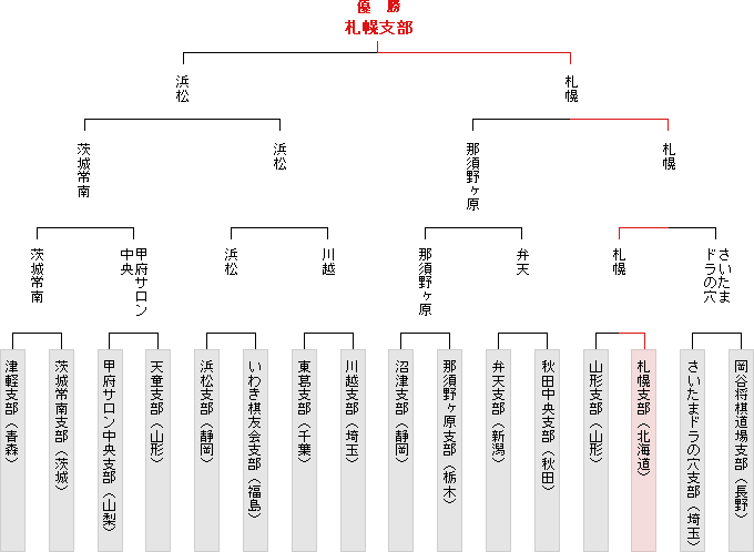 トーナメント表