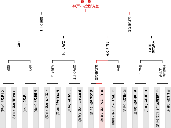 トーナメント表