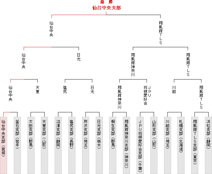 トーナメント表