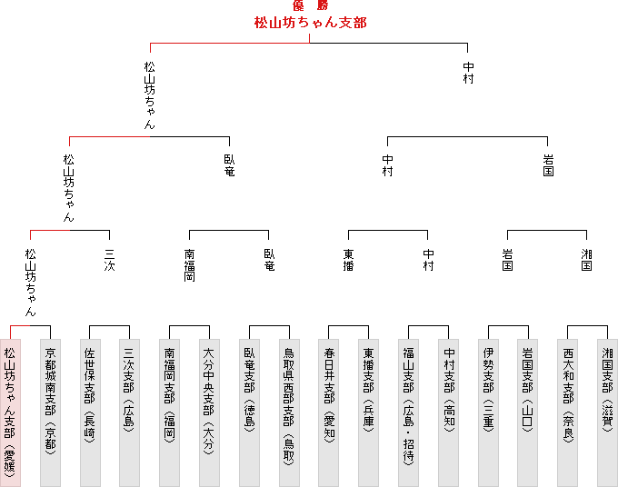 トーナメント表