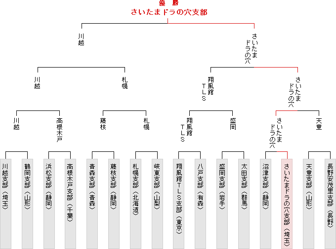 トーナメント表