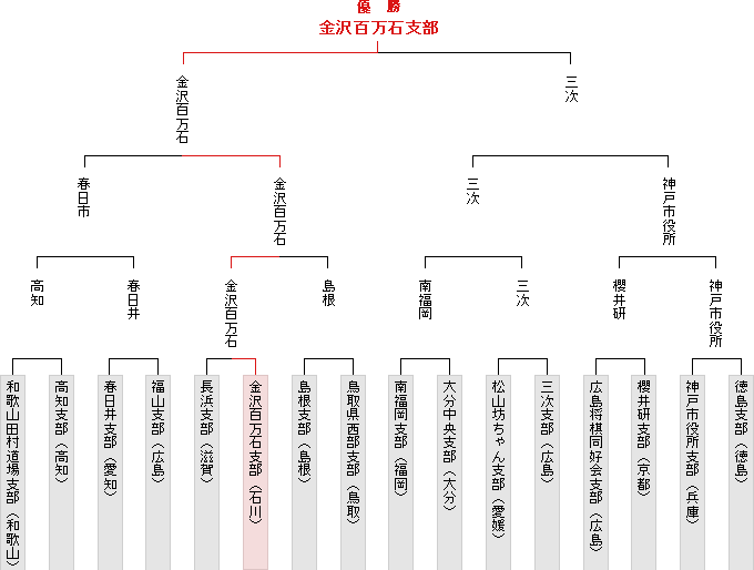 トーナメント表