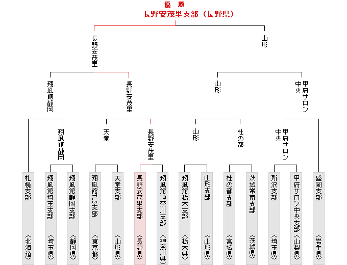 トーナメント表