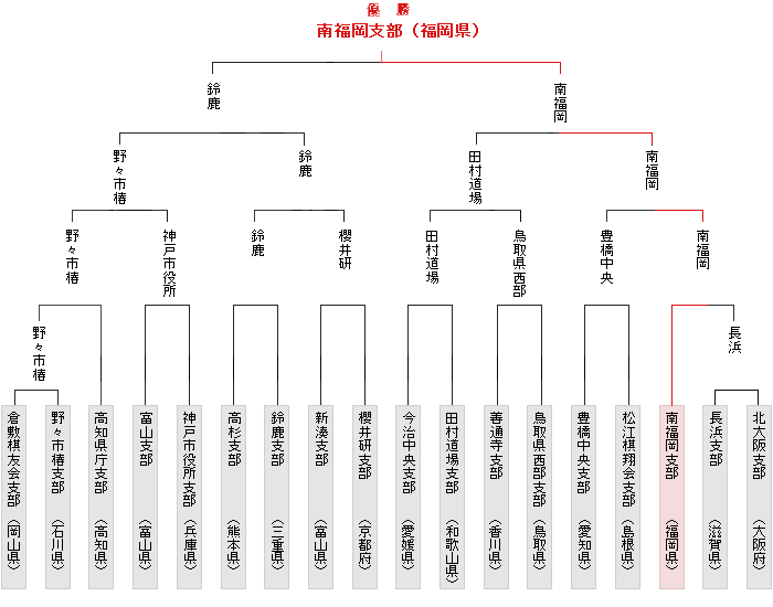 トーナメント表