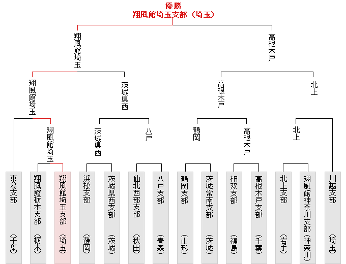 トーナメント表