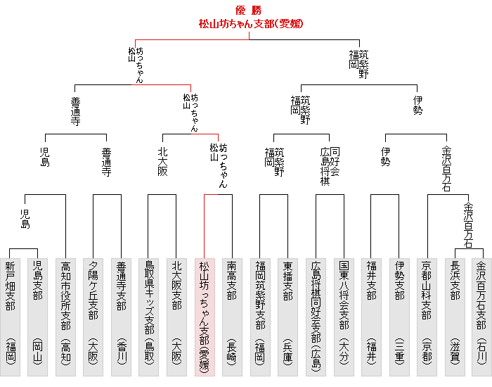 トーナメント表