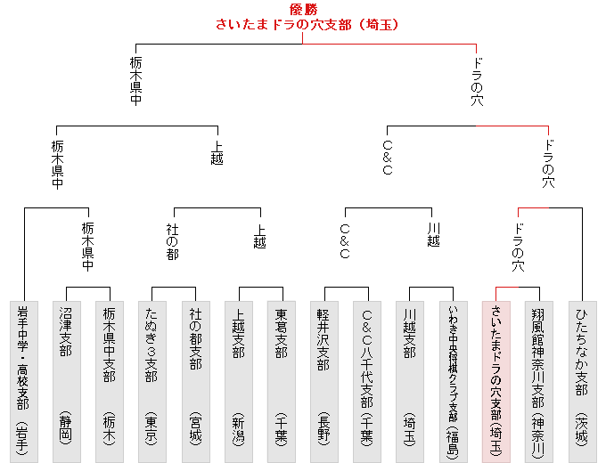 トーナメント表