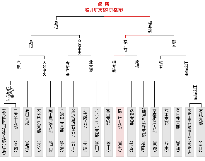 トーナメント表