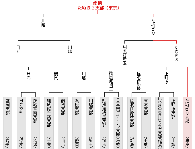 トーナメント表