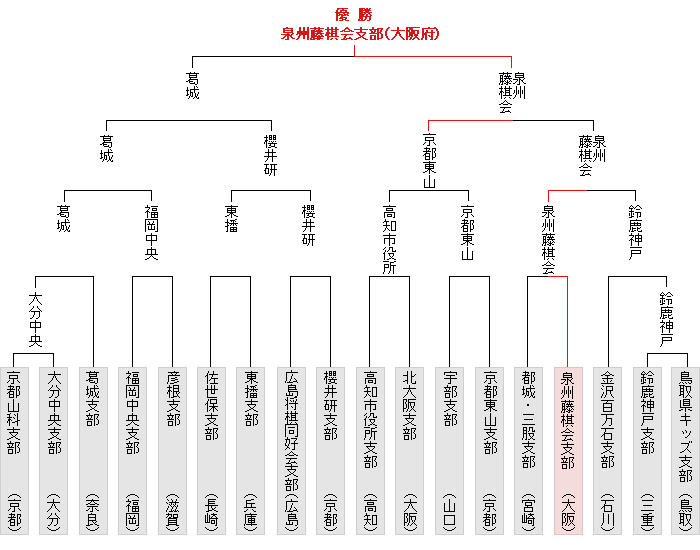 トーナメント表