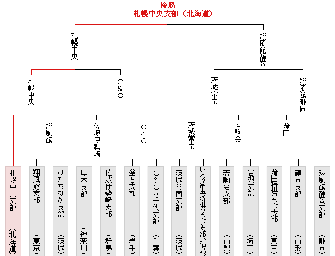 トーナメント表