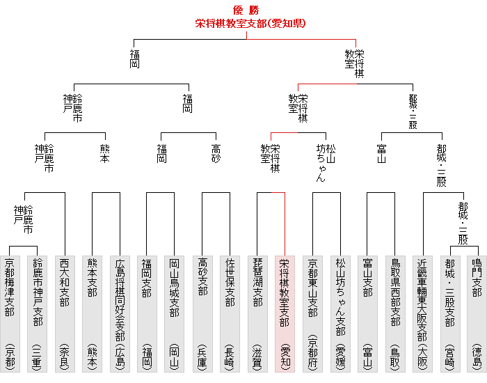 トーナメント表