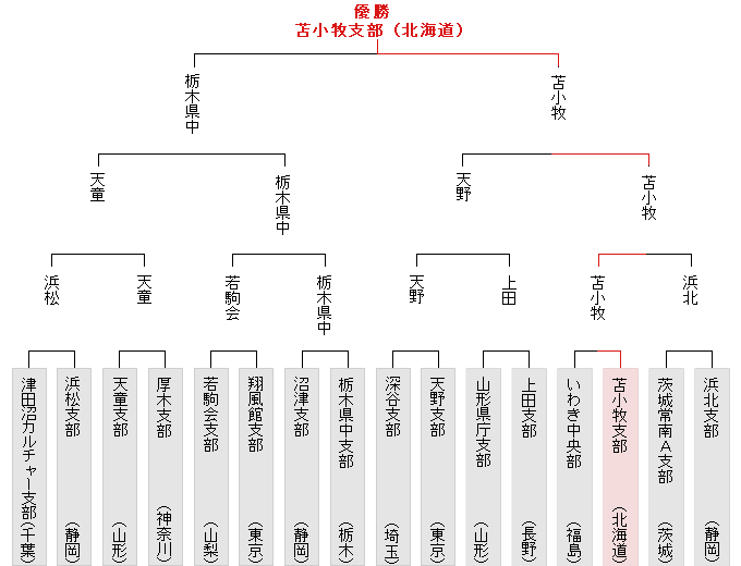 トーナメント表