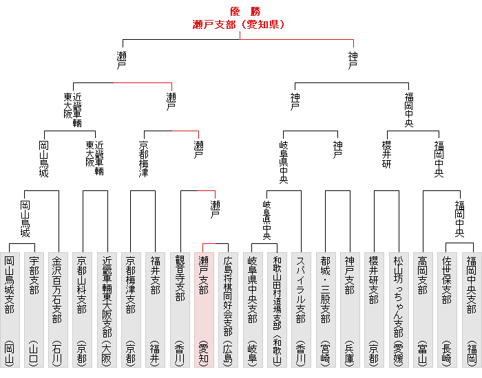 トーナメント表