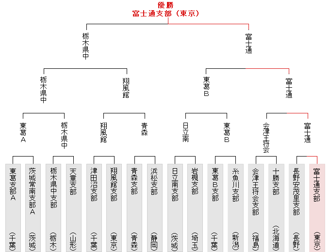 トーナメント表