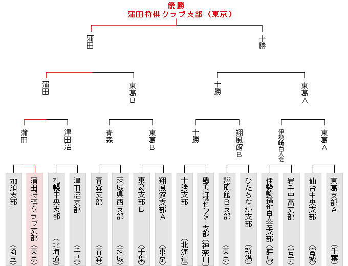 トーナメント表