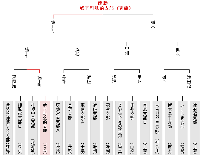 トーナメント表