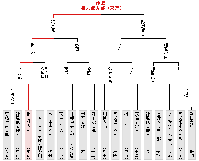 トーナメント表