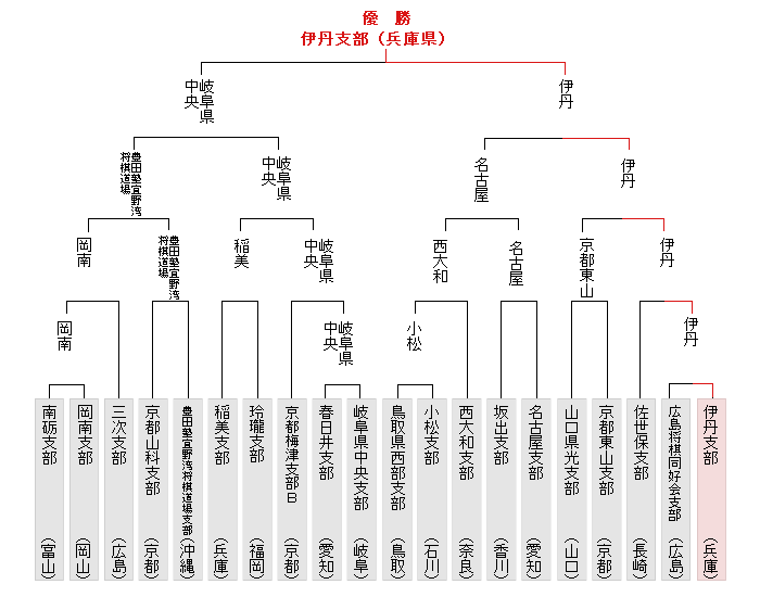 トーナメント表