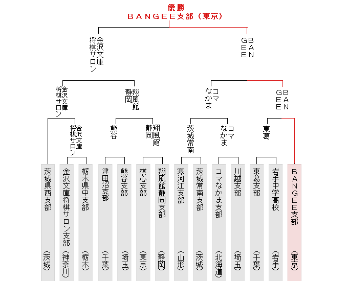 トーナメント表