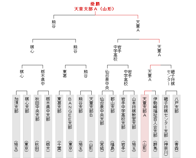 トーナメント表