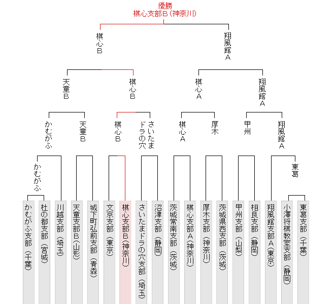 トーナメント表
