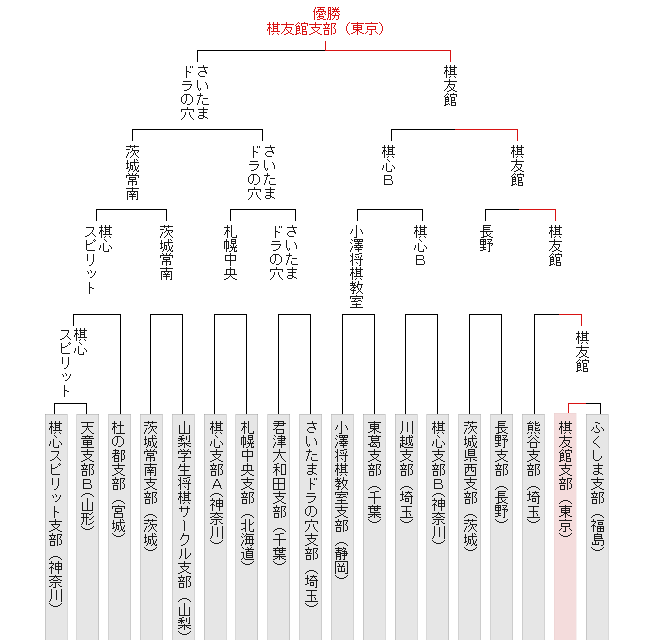 トーナメント表