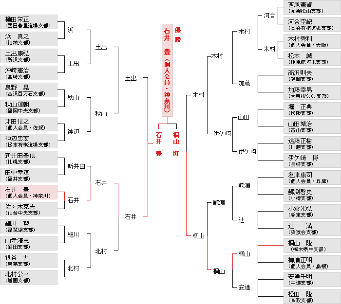 トーナメント表