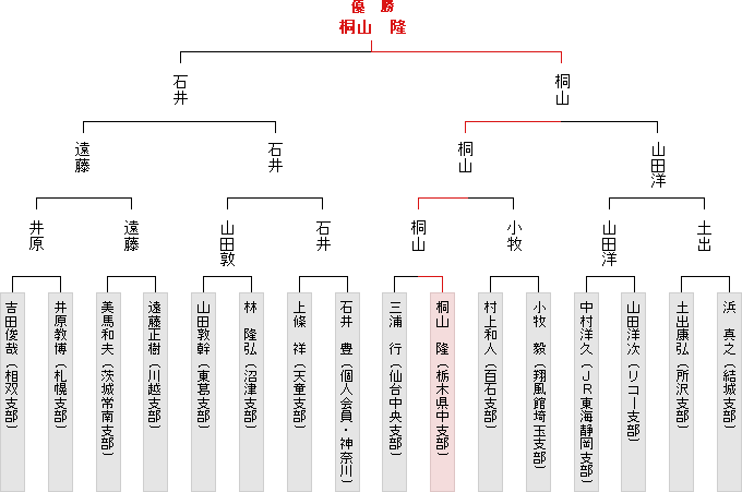 トーナメント表