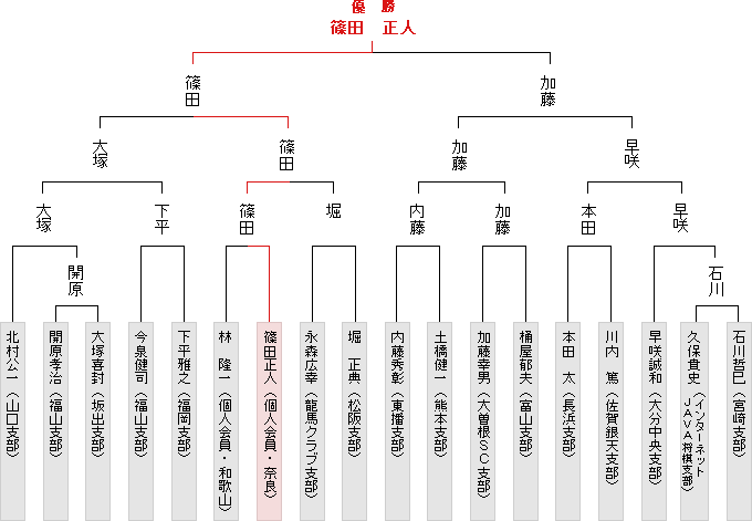 トーナメント表