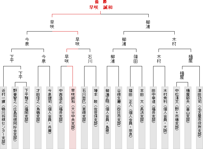 トーナメント表