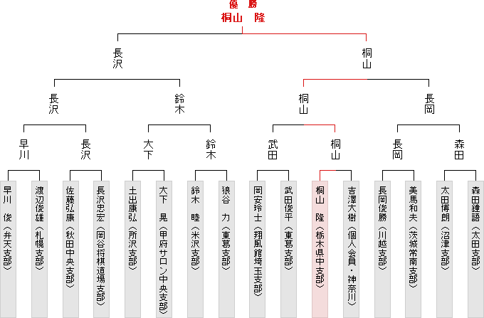 トーナメント表