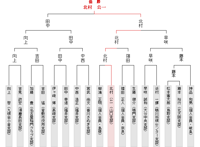 トーナメント表